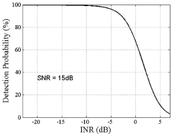 그림  1.  INR 에 따른 최대 탐지거리 Fig. 1.  Maximum  detection  range  for  INR. 