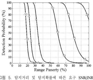 그림  5.  탐지거리 및 탐지확률에 따른 요구 SNR(INR= 