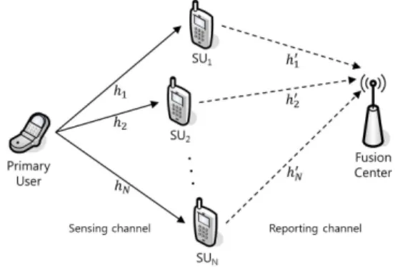 그림 1. 인지 무선 네트워크의 협력 스펙트럼 센싱 모델 Fig. 1.  Cooperative  spectrum  sensing  system  model  of  cognitive  radio  network