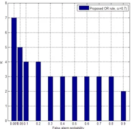 Fig. 5.  The  numver  of  cooperating  SU  verse  alse  alarm  probability  (  =0.7)