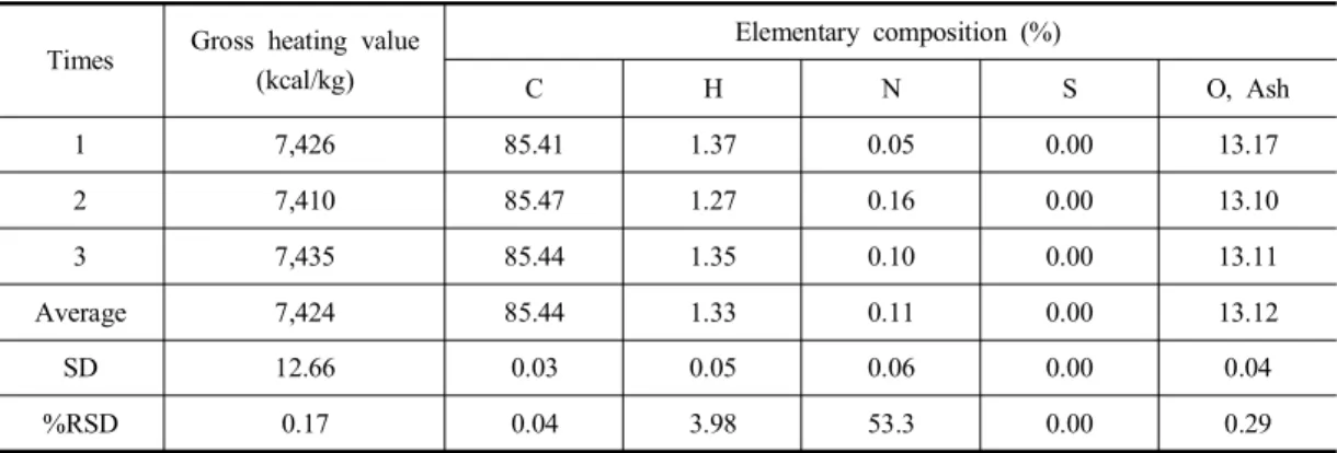 Table  1.  Calorific  value  and  elemental  composition  for  white  charcoal  produced