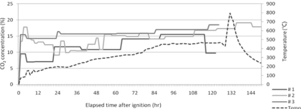 Fig.  2.  CH 4   concentration  change  as  elapsed  time.
