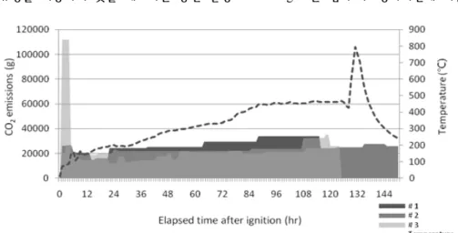 Fig.  4.  CO 2   emissions  change  as  elapsed  time.