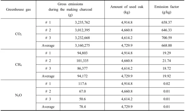 Table  2.  Greenhouse  gas  emission  factor  from  charcoal-making  kiln  in  this  study
