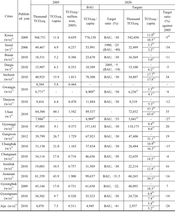 Table  2.  GHG  reduction  targets  by  16  metropolitan  cities