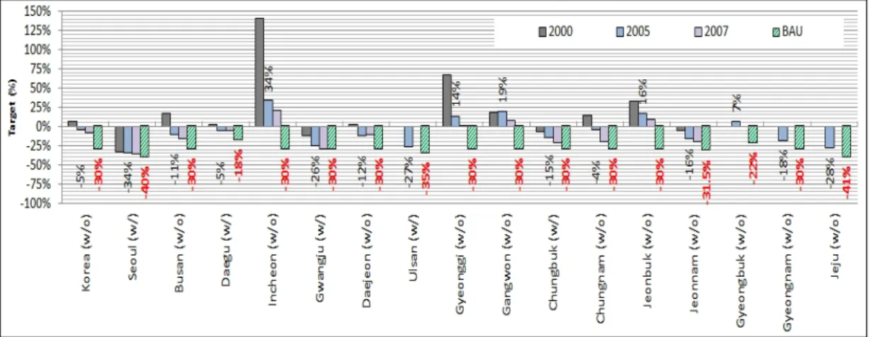 Fig.  4.  Comparability  of  reduction  targets  by  2020  in  16  cities  in  terms  of  various  criteria.