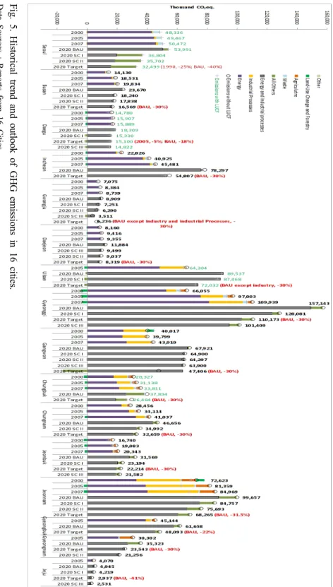 Fig .  5.  H ist or ic al  tre nd  a nd  o utl oo k  of  G H G  e m iss io ns  in  16  c itie s.Data Sources : Reports from 16 Cities