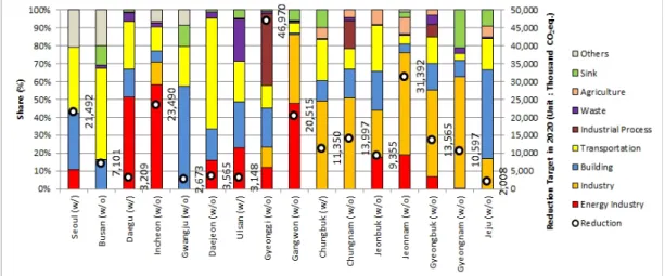 Fig.  6.  Sectoral  shares  among  reduction  requirement  between  BAU  and  target  in  2020  in  16  cities Data  Sources  :  Cities’  Report