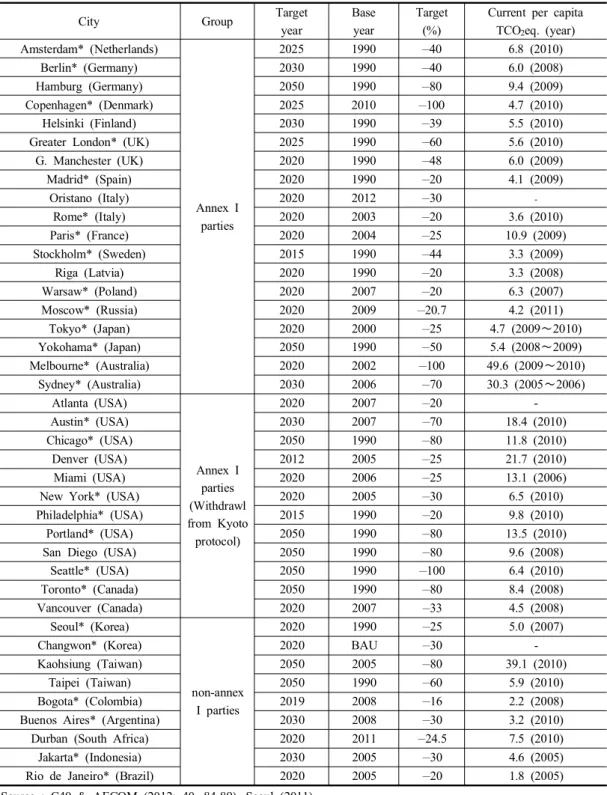 Table  1.  Emission  reduction  targets  of  major  cities  in  the  world