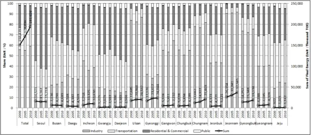 Fig.  3.  Final  energy  consumption  by  sectors  in  cities.