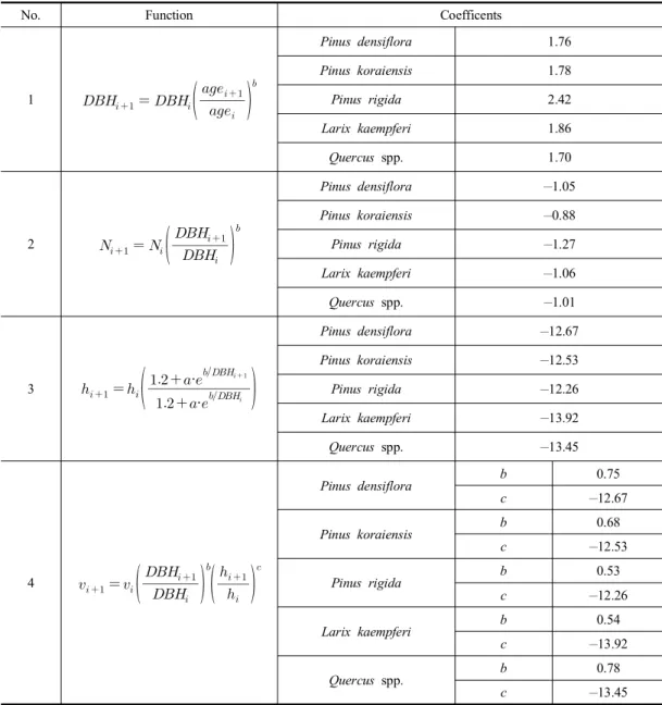 Table  2.  Algebraic  differences  form  of  the  growth  models  (Kwak  et  al.,  2012)