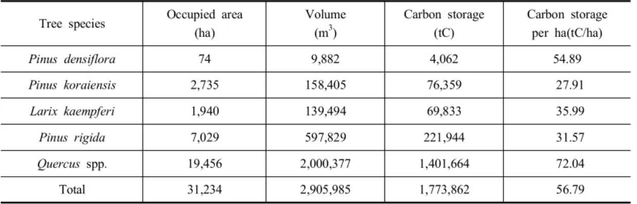 Table  4.  Results  of  volume  and  forest  carbon  storage 