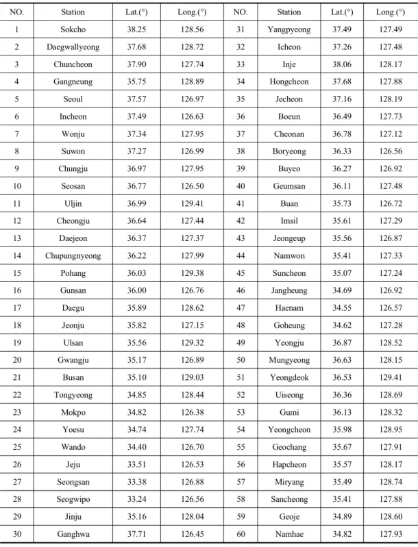 Table  1.  60  observation  stations  of  the  Korea  Meteorological  Administration  for  meteorological  data  used  in  this  study
