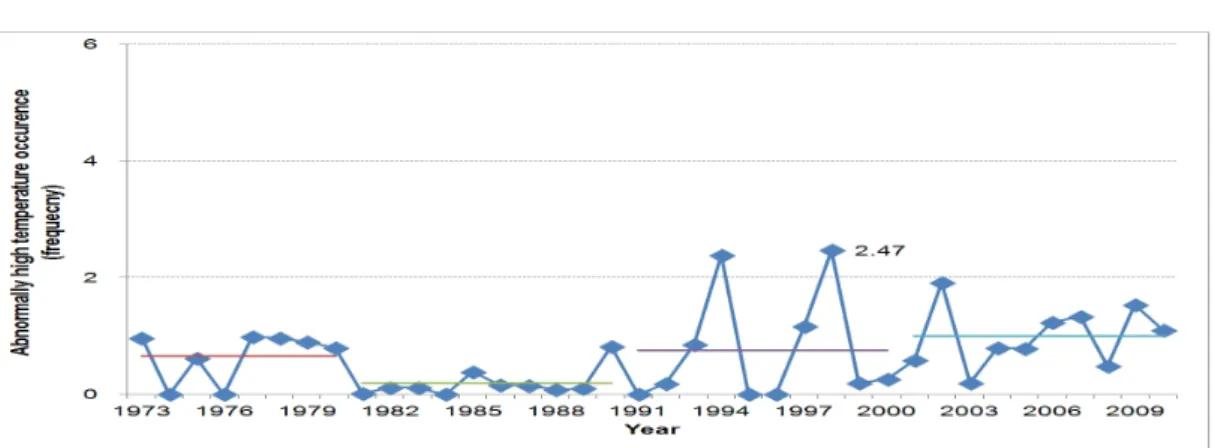 Fig.  1.  Yearly  variation  in  the  frequency  of  abnormally  high  temperature  occurrence  from  1973  through  2010.