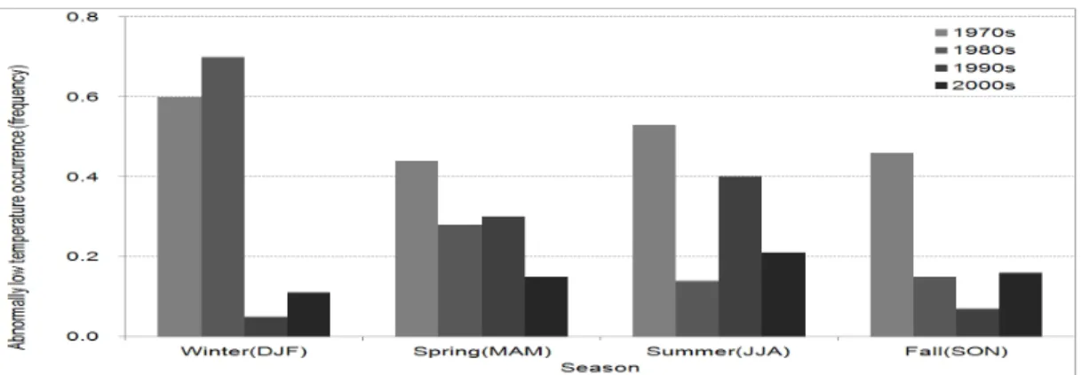 Fig.  4.  Seasonal  variation  in  the  frequency  of  abnormally  low  temperature  occurrence  from  1970s  to  2000s