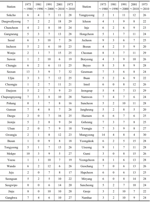 Table  2.  Frequency  of  abnormally  high  temperature  occurrence  at  60  stations