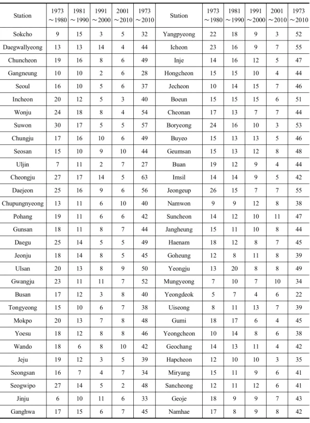 Table  3.  Frequency  of  abnormally  low  temperature  occurrence  at  60  stations