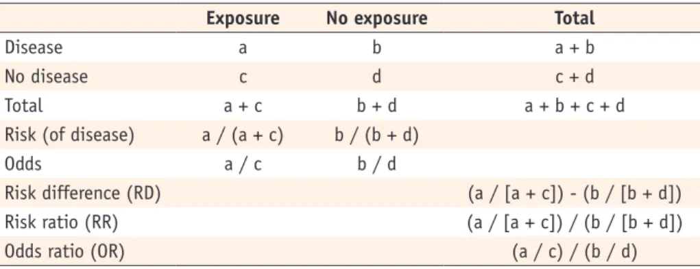 Table 1.  An example of 2*2 cross table showing formulas of risk difference, risk ratio, and  odds ratio 