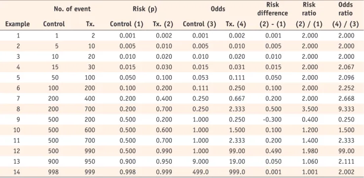 Table 2. Comparison of risk difference, risk ratio, and odds ratio based on risks (p) and odds of two competitive groups (assume  n = 1,000 per group)