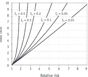 Figure 1. Relationship between odds ratio and relative risk at various levels of baseline risks in the control group (I 0  = 0.5,  0.3, 0.2, 0.1, 0.05, and 0.01)