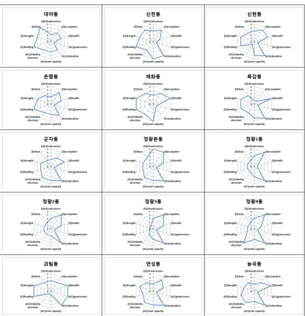 Fig.  4.  시흥시  동별  취약성  분석도. 주 1   (S)  민감도,  (E)  기후노출,  (AC)  적응능력 주 2   (S),  (E)는  5에  가까울수록  취약성이  높다