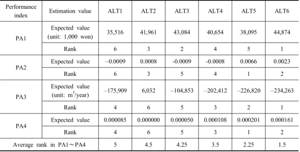 Table  7.  Estimation  expected  value  and  ranks  in  performance  indices  with  SDM 