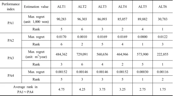 Table  8.  Estimation  regret  and  ranks  in  performance  indices  with  RDM 