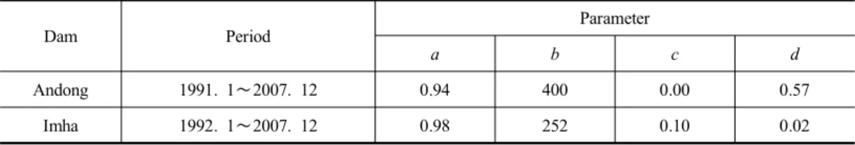Table  2.  Parameters  of  abcd  model  (박준형,  2012)