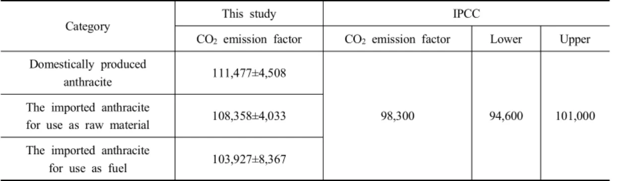Table  8.  Comparison  of  carbon  dioxide  emission  factor  in  fuel  type                                      Unit  :  kg/TJ