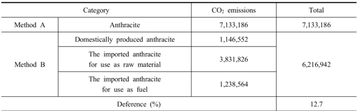 Table  9.  Comparison  of  carbon  dioxide  emissions  in  2011                                                  unit  :  ton  CO 2