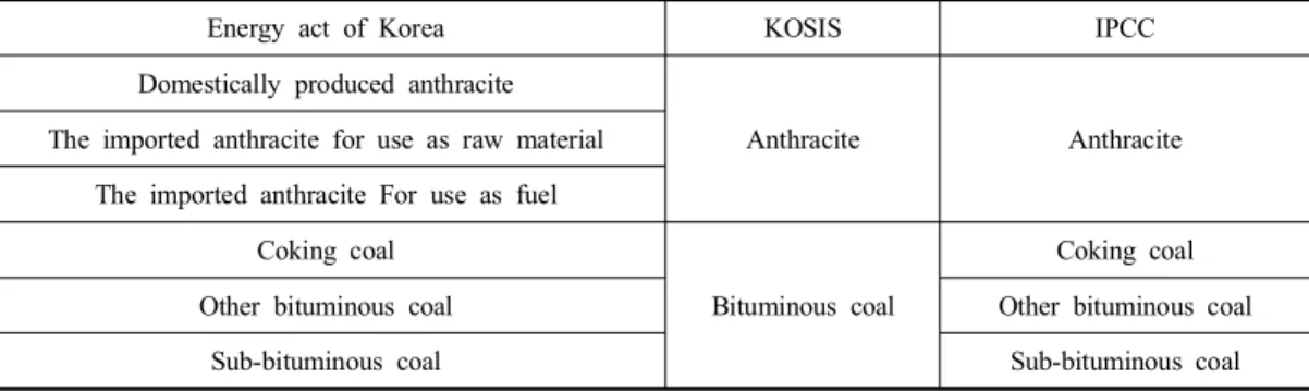 Table  1.  Classification  of  coal