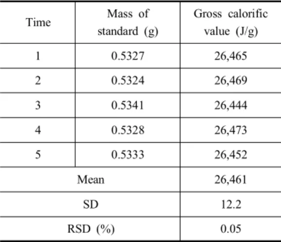 Fig.  1.  Repetition  test  of  elemental  analysis  for  carbon  and  hydrogen.