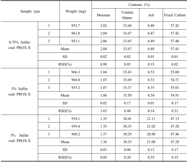 Table  3.  Repetition  test  of  proximate  analysis  for  moisture,  volatile  matter,  ash  and  fixed  carbon