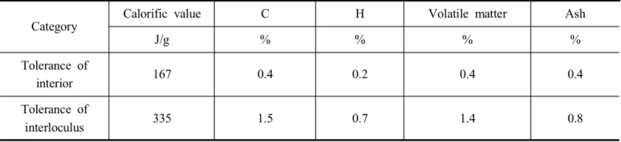 Table  4.  Tolerance  of  analysis  in  laboratory