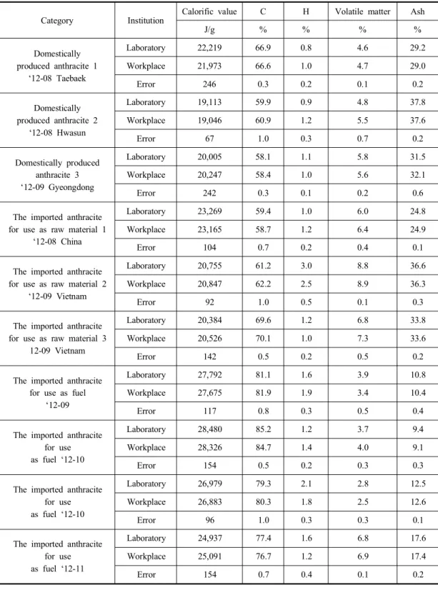 Table  5.  Result  of  analysis  of  anthracite