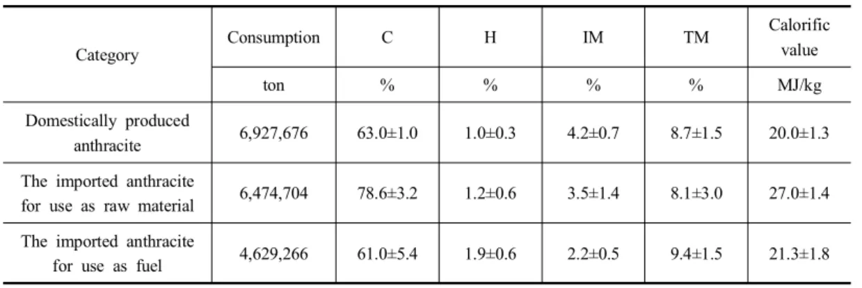Table  6.  Statistical  data  of  workplace