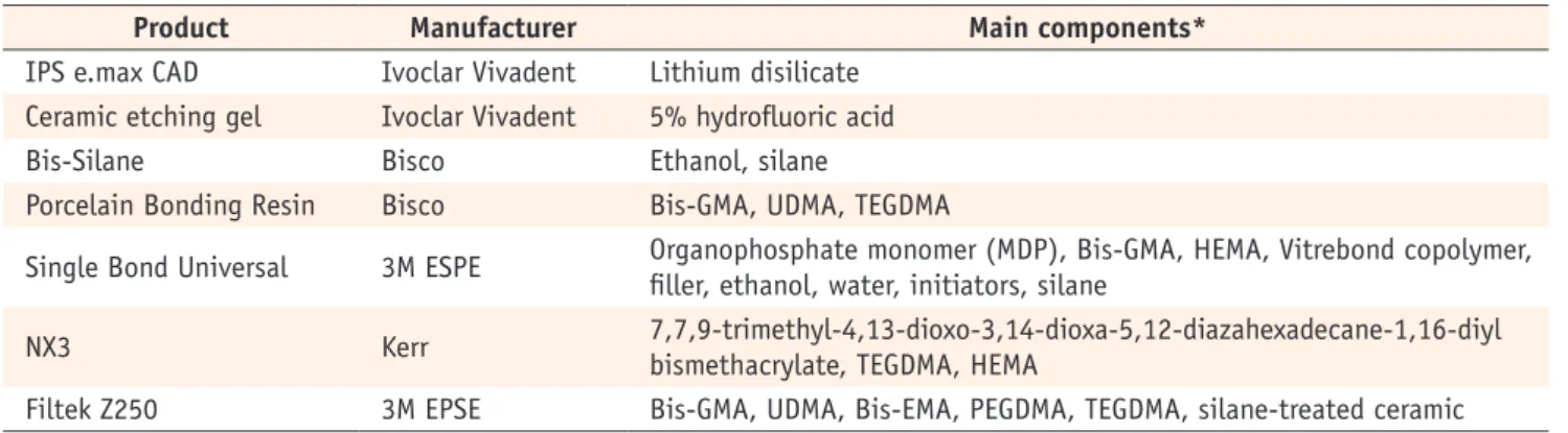 Table 1. Materials used in the study 