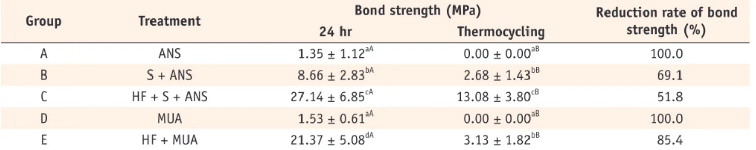 Table 2. Microshear bond strength after different surface treatments on lithium disilicate