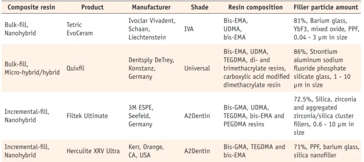 Table 1. The resin-based composites used in the study