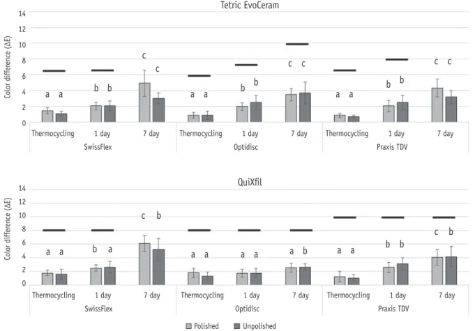 Figure 1. Bar charts comparing the mean color differences (∆E) with standard deviations of Tetric EvoCeram (nanohybid  bulk-fill resin composite) and Quixfil (micro-hybrid bulk-fill resin composite) after thermocycling and storage in coffee  solution for 1