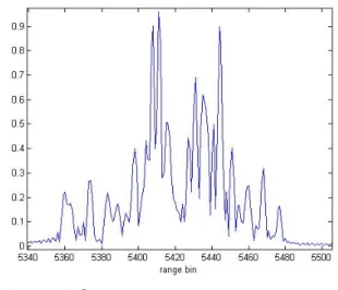 그림  3.  점 산란원 모델 Fig. 3.  Scattering  center  model.