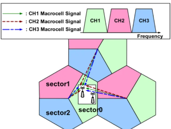 Fig.  3.  Step  1-1)  small  cell  measuring  power  from  macro  cell  for  each  channel