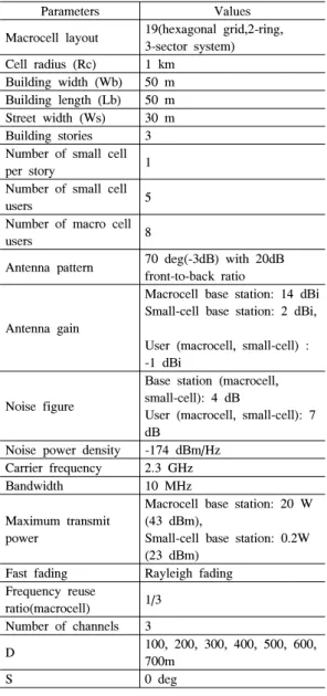 Table 1. Simulation  parameters