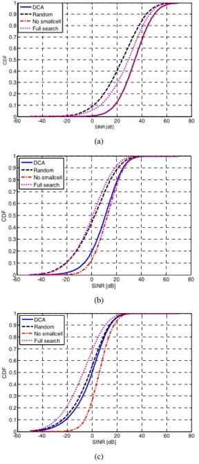 Fig.  6.  SINR  distribution  of  small-cell  users  (a)  D=100m,  (b)  D=400m,  (c)  D=700  m 을 제공할 수 있다는 것이다
