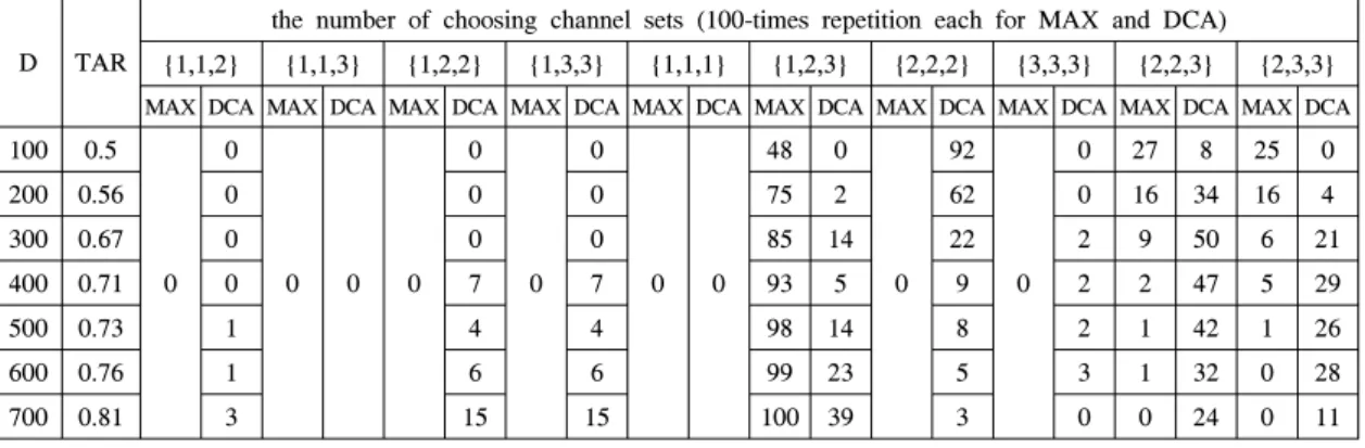 Table 2. Throughput  achievement  rate  (TAR)  and  the  number  of  choosing  channel  sets