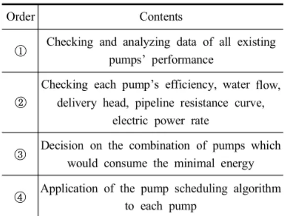 Table  1.  The  process  of  the  pump  scheduling  system 팔당3  취수장에  적용된  펌프  스케쥴링  시스템  구성요소는  Fig