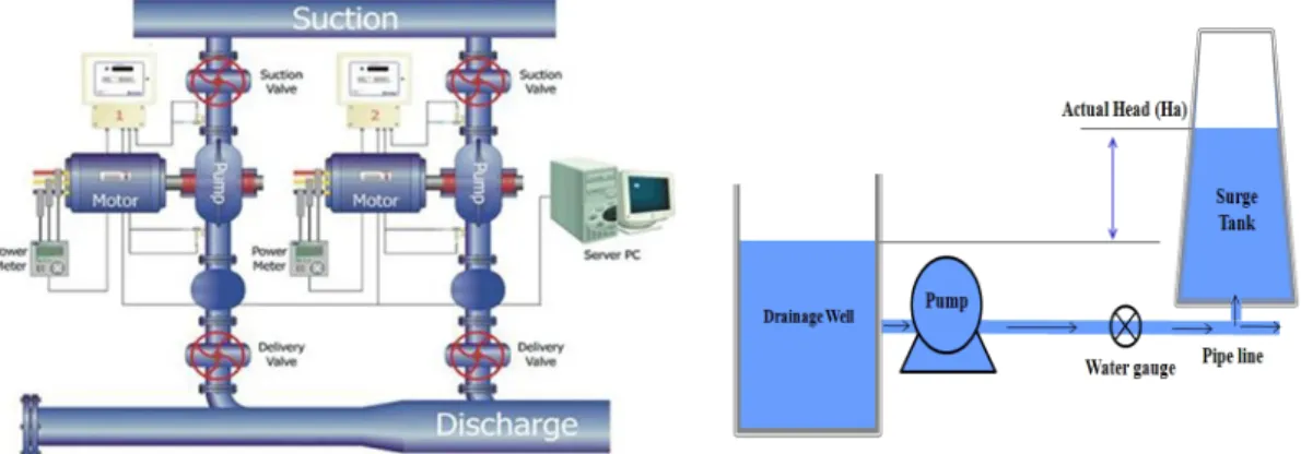 Fig.  1.  The  diagram  of  pump  scheduling  system. Fig.  2.  The  distribution  diagram  of  Paldang  pum- pum-ping  station(III).