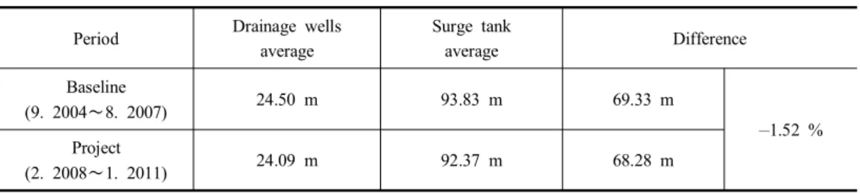Table  5.  Comparison  of  the  water  level  before  and  after  the  implementation  of  project
