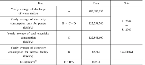 Table  7.  Calculation  of  baseline  electricity  consumptionERR값을 산정하기 위하여 펌프 스케쥴링 시스템  설치  이전  2004년  9월부터  2007년  8월까지  3년간의  전력량과  유량의  월별  데이터(한국수자원공사,  2012d)를  수집  및  분석하여  연간  데이터로 정리하였다