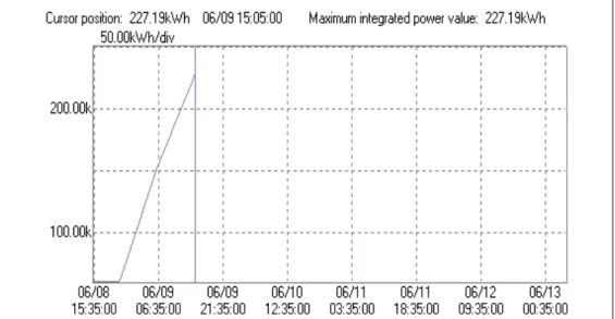 Fig.  5.  The  measured  amount  of  electricity  consumption  for  the  internal  facility  a  day.